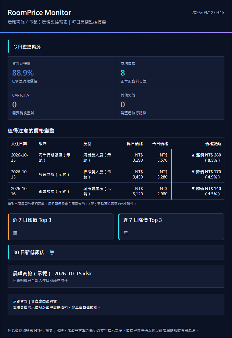 RoomPrice Monitor Email 摘要示範：今日監控概況、值得注意的價格變動與近 7 日漲跌