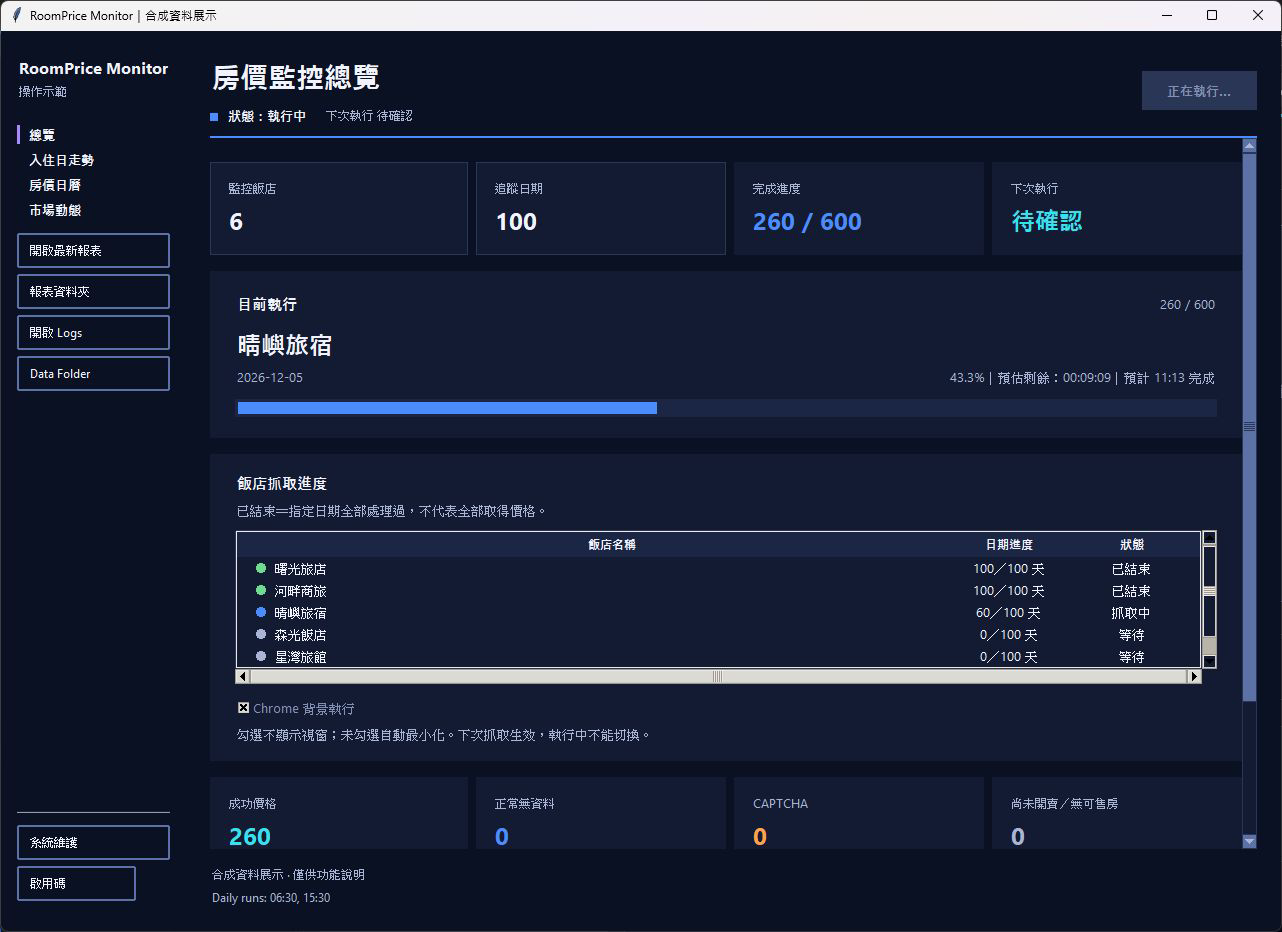 RoomPrice Monitor 總覽畫面：監控飯店 6 家、追蹤日期 100 天、完成進度 260/600，以及各飯店的抓取狀態與結果分類